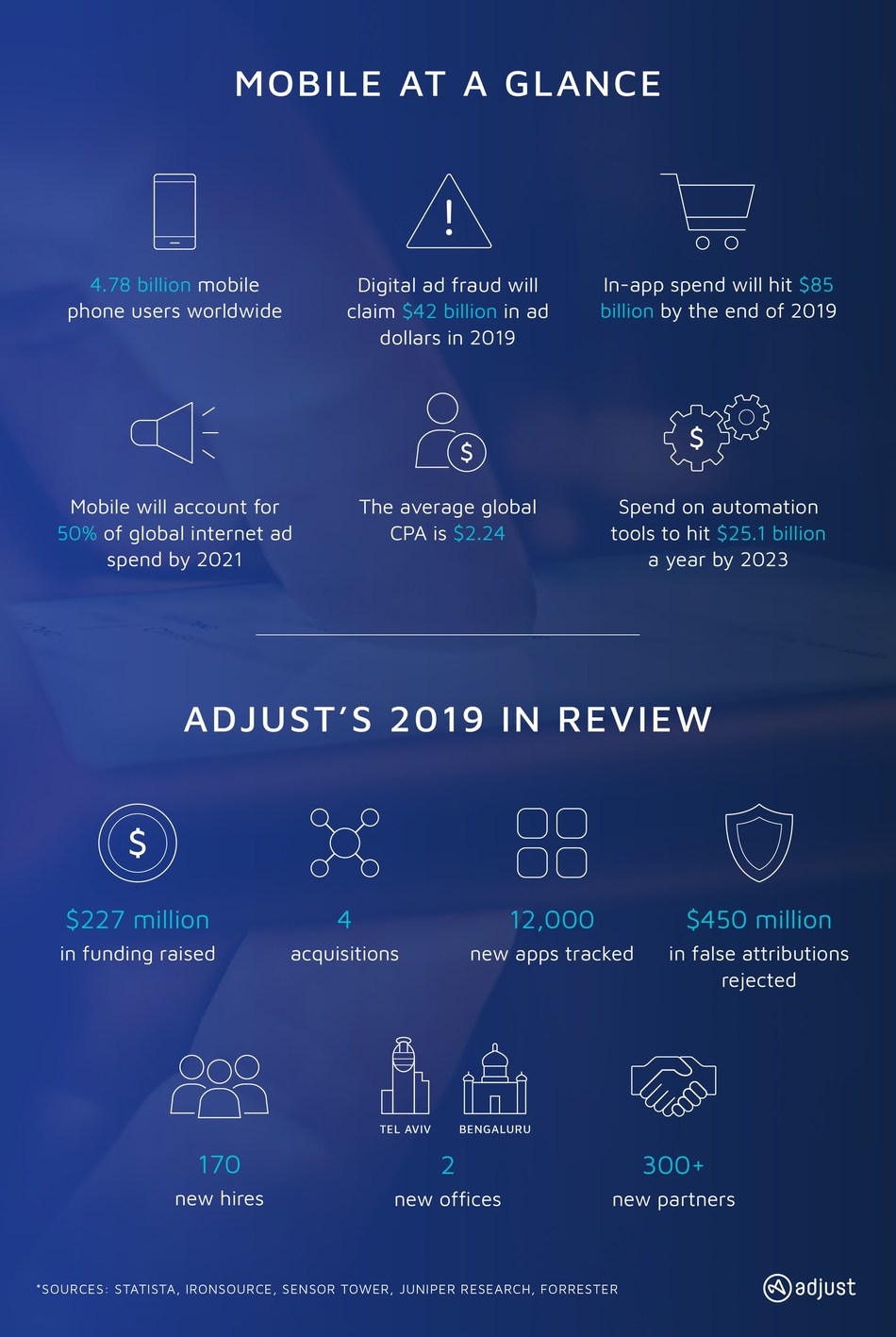 Adjust's 2019 in review infographic (PRNewsfoto/Adjust GmbH)