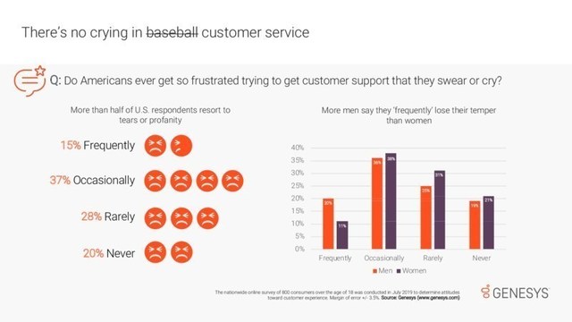 Genesys research finds that when customer support frustrations run high, more than half of U.S. consumers surveyed swear or even cry.