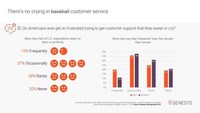 Painful Customer Support Experiences Bring 52% of American Consumers to Tears and Profanity