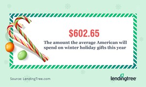 61% of Americans are Dreading the Holidays Due to Financial Strain, LendingTree Survey Finds