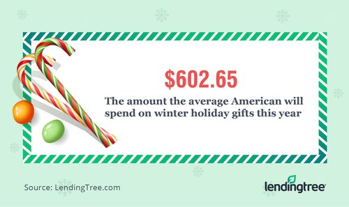 LendingTree's 2019 Holiday Spending Survey: Average American to Spend $602.65 on Gifts This Holiday Season