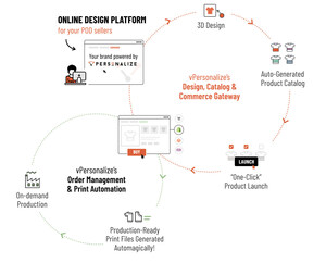 vPersonalize launches new technology platform to turn any DTG or Dye Sub into a complete print and fulfillment house