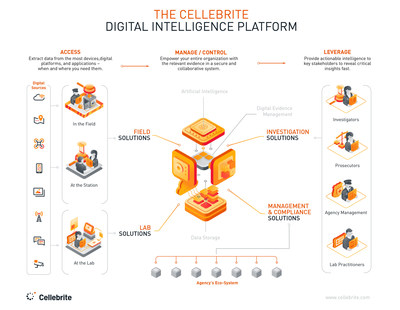 Cellebrite’s Digital Intelligence platform helps investigators, agency management and lab practitioners access, manage/control and gather insights from digital data through the use of an integrated DI core. By linking applications with existing infrastructure, Cellebrite’s Management and Compliance Solutions can help ensure that the right people have access to the right data at the right time.