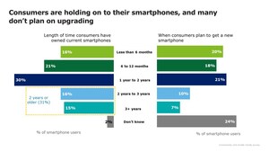 Deloitte Survey: Connectivity Cravings Drive Consumer Appetite for 5G, Home Automation and More Control of Personal Data