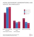 Older Generations More Likely to Use Voice Search, Suggesting a Solution to Generational Digital Divide