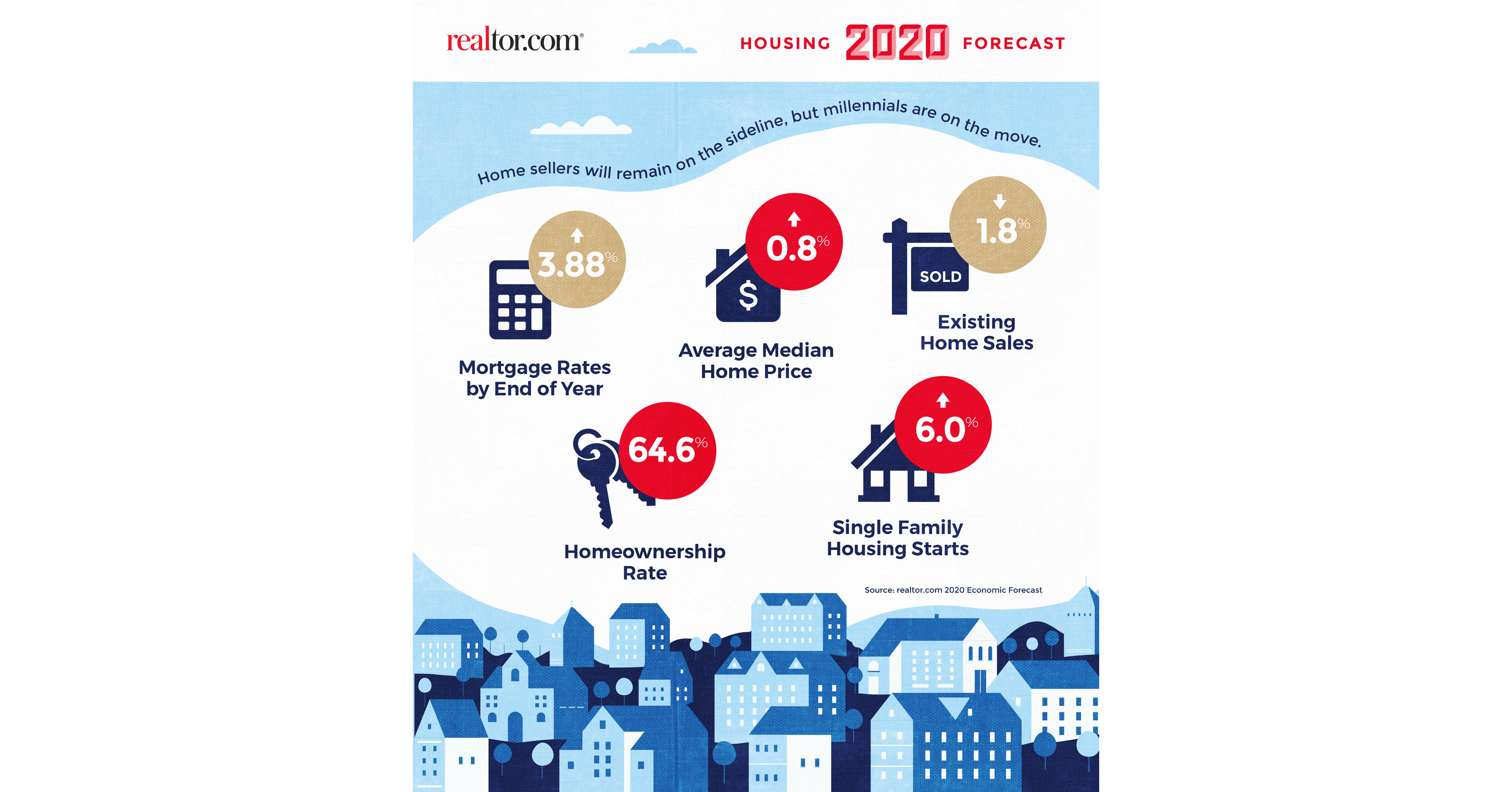 Home Sellers Will Remain On The Sidelines In 2020