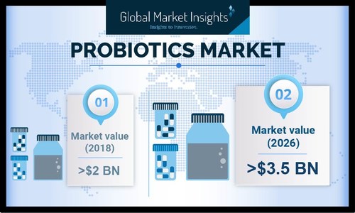 Probiotics Market value is expected to achieve over 7% CAGR up to 2026 as rising awareness on potential benefits of probiotic strains will fuel the industry demand.