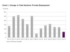 ADP National Employment Report: Private Sector Employment Increased by 67,000 Jobs in November