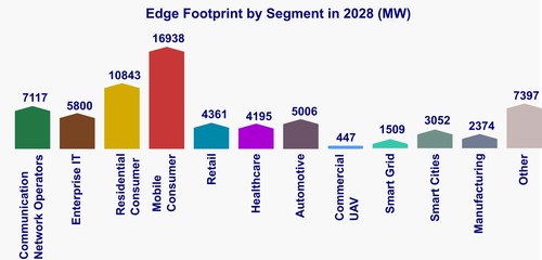 State of the Edge Forecasts Edge Computing Infrastructure Market Worth $700 Billion by 2028