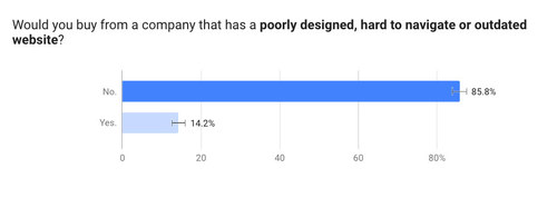 IronMonk web design survey reveals 86% of Americans won't buy from a company with a poorly designed website