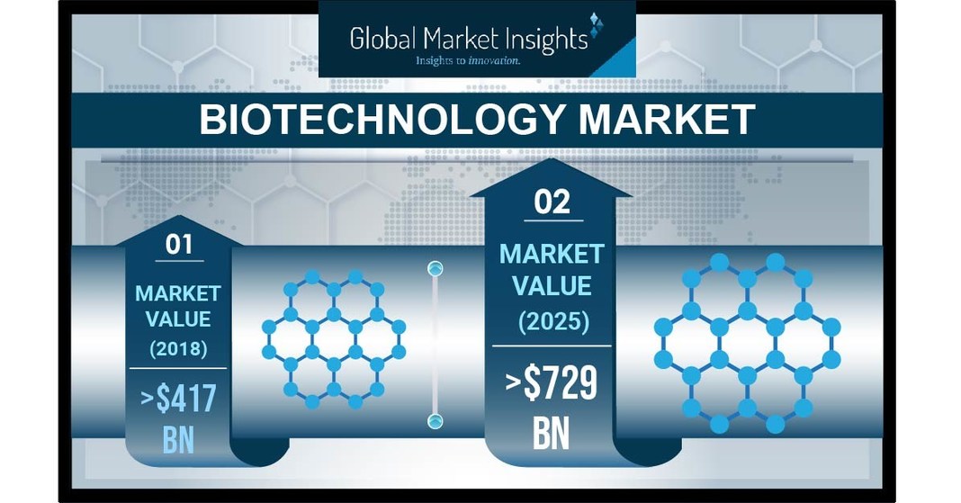 Biotechnology Market Value Worth 729 Billion by 2025 Global Market