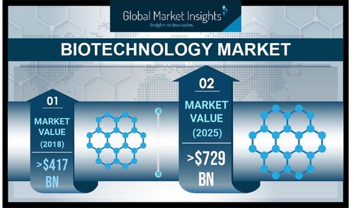 Biotechnology Market revenue is projected to register over 8% CAGR up to 2025, propelled by innovations in biotechnology sector and growing demand for advanced bio-based solutions.