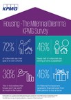 Owning a home is becoming a pipedream for many millennials: KPMG in Canada