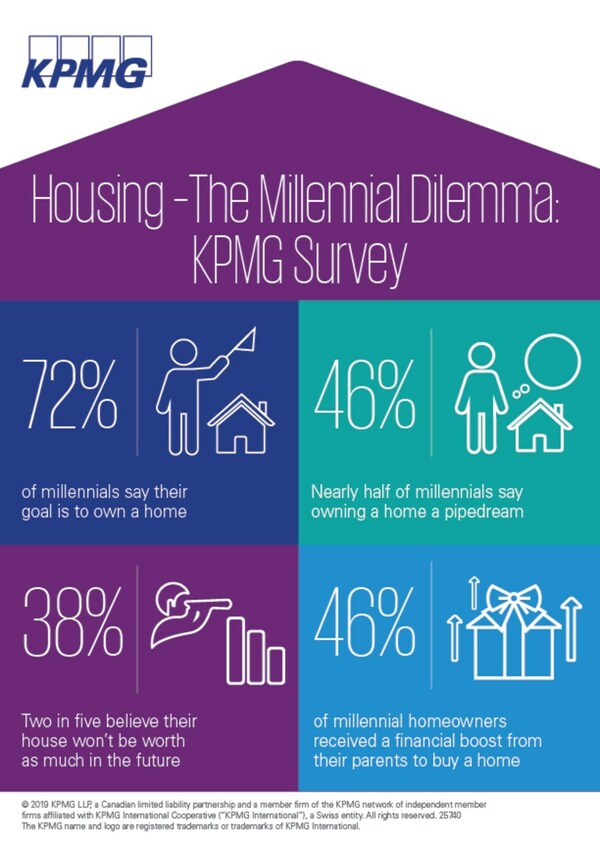 Housing - The Millennial Dilemma: KPMG in Canada Survey (CNW Group/KPMG LLP)