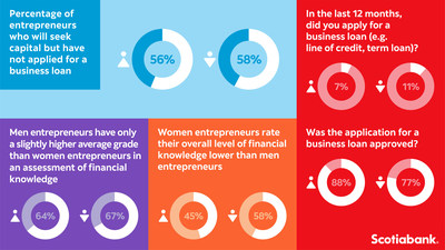 Results from a survey of nearly 1,000 small business owners across Canada released today by Scotiabank on the first anniversary of The Scotiabank Women Initiative. (CNW Group/Scotiabank)