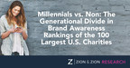 Zion &amp; Zion Study Reveals Generational Divide in Consumers' Brand Awareness of Largest US Charities