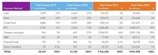 Summary of all payment totals by volume and value of transactions (CNW Group/Payments Canada)