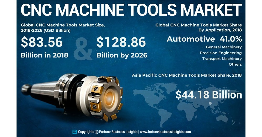 https://mma.prnewswire.com/media/1040400/CNC_Machine_Tools_Market.jpg?p=facebook