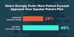 New Poll: 76% of Voters Concerned Speaker Pelosi's Plan Would Result in Fewer New Medicines