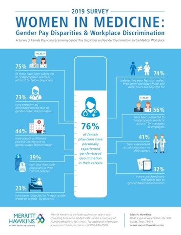 Survey: Three Quarters of Female Physicians Have Experienced Income ...