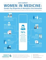 Survey: Three Quarters of Female Physicians Have Experienced Income Inequality or Other Forms of Gender Discrimination