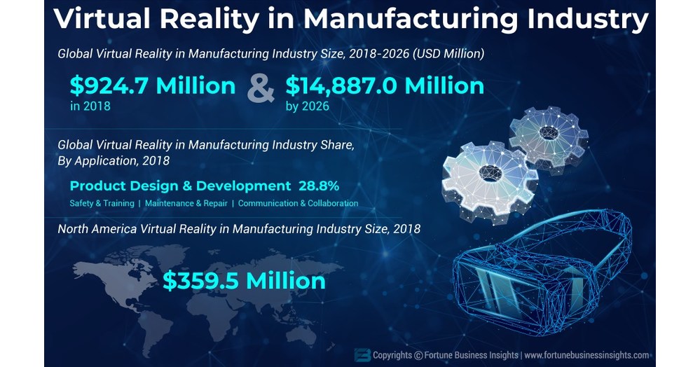 Virtual Reality in Manufacturing Industry to Rise at a Staggering 39.2