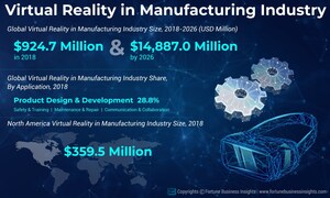 Virtual Reality in Manufacturing Industry to Rise at a Staggering 39.2% CAGR; Increasing Number of Product Launches to Provide Impetus to Growth, says Fortune Business Insights