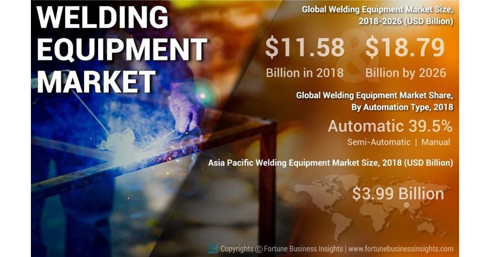 Welding Equipment Market to Reach USD 18.79 Billion by 2026 & Exhibit 6