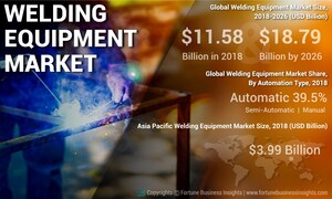 Welding Equipment Market to Reach USD 18.79 Billion by 2026 &amp; Exhibit 6.3% CAGR; Rising Disposable Income Will Accelerate Growth: Fortune Business Insights