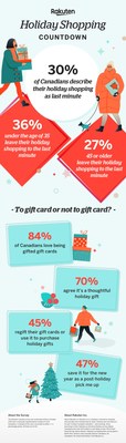Canadians’ shopping habits amidst the countdown to the holidays (CNW Group/Rakuten.ca)