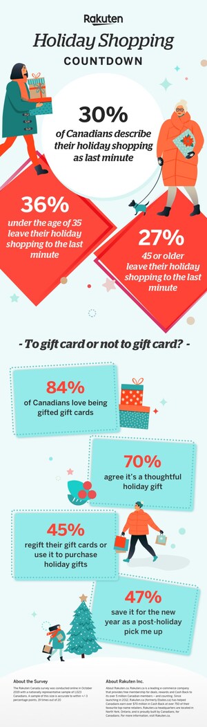 Gift Cards Are The New 'It' Gift For Canadians: Rakuten.ca Poll