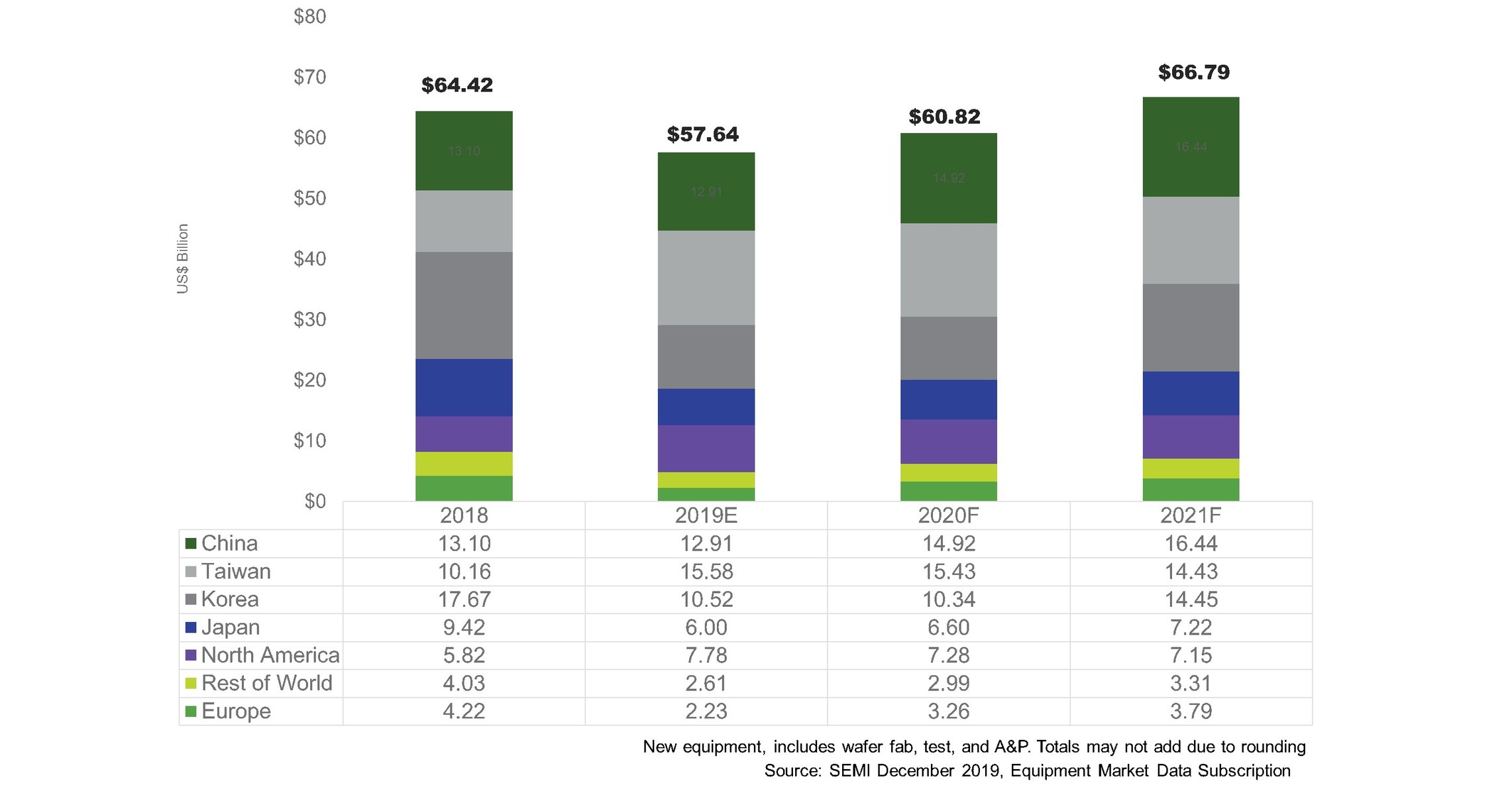 Global Semiconductor Equipment Sales Forecast - 2020 Rebound, 2021 ...