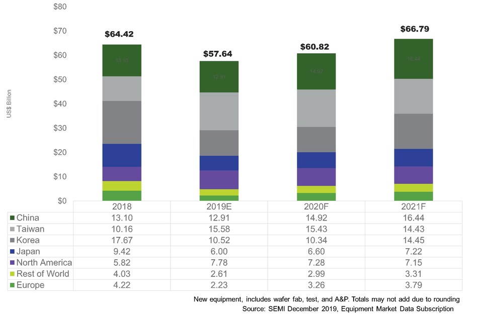 Global Semiconductor Equipment Sales Forecast 2020 Rebound, 2021