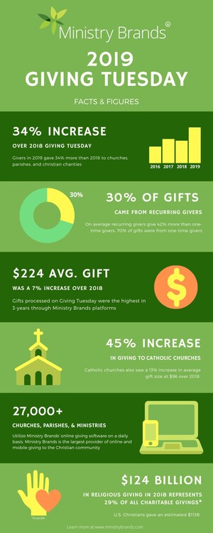 Giving Tuesday Online Gifts to Churches Grow by 34% in 2019