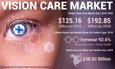 Vision Care Market Analysis, Insights and Forecast, 2015-2026