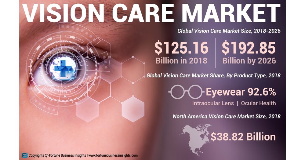 Vision Care Market to Reach USD 192.85 Billion by 2026; Rising Usage of Sunglasses Will Propel