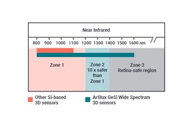 Artilux GeSi Wide Spectrum 3D sensor works at zone 2 and zone 3 to boost safety for consumers.