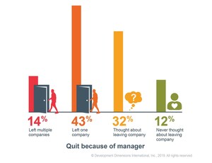 New DDI Research: 57 Percent of Employees Quit Because of Their Boss