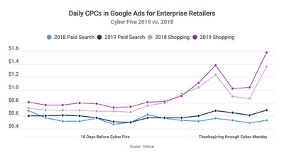Daily CPCs in Google Ads for Enterprise Retailers
