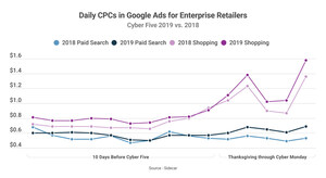 Sidecar's Cyber Five 2019 Analysis Shows Shifting Retail Digital Marketing Strategy