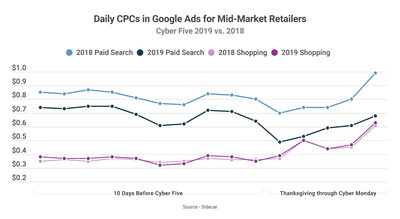 Daily CPCs in Google Ads for Mid-Market Retailers
