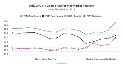 Daily CPCs in Google Ads for Mid-Market Retailers