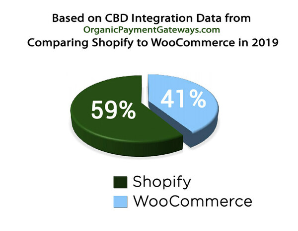 Based on CBD integration Data from OrganicPaymentGateways.com Comparing Shopify to WooCommerce in 2019