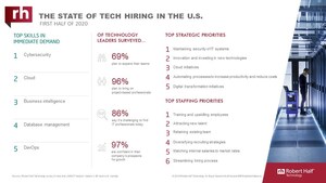 7 In 10 Companies Plan To Expand Tech Teams In First Half Of 2020; Project-Based Hires A Priority As Talent Pool Remains Tight