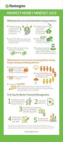 “Midwest Money Mindset” survey is a barometer on financial wellness in the Midwest, America’s heartland. The survey shows that many Midwesterners are taking action to address the concerns they have about their finances, according to a new survey that highlights both their concerns and importantly the steps they’re taking to improve their financial health.