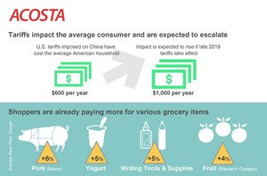 New Acosta Report Spotlights the Costly Effects of Tariffs on Consumers, Manufacturers and Retailers