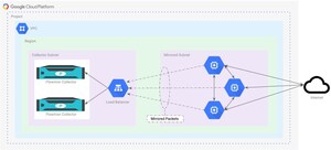 Flowmon fournira un outil d'analyse du trafic réseau native dans le cloud avec la fonction de mise en miroir de paquets de Google Cloud