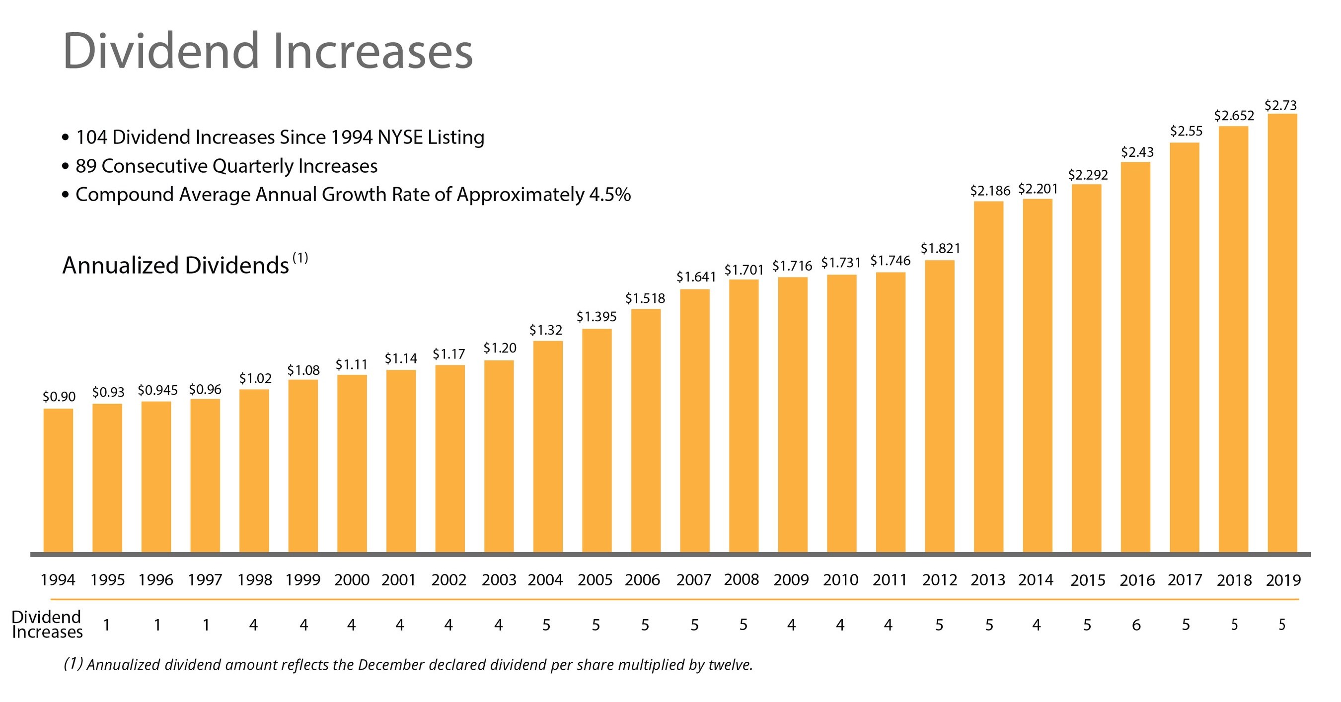 104th Common Stock Monthly Dividend Increase Declared By Realty