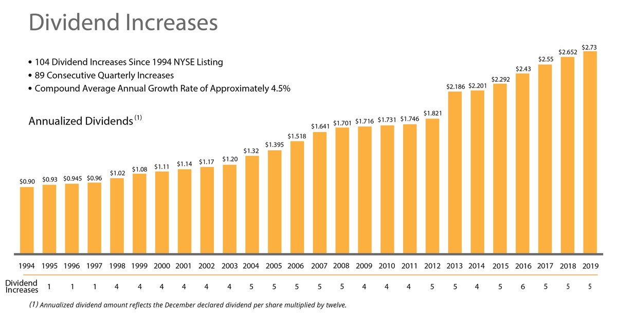 104th Common Stock Monthly Dividend Increase Declared By 