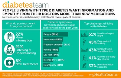 New consumer research among people living with Type 2 Diabetes reveals what patients want from their doctors and how the condition impacts their quality of life. The study was conducted by MyHealthTeams with members of DiabetesTeam, the social network for people living with diabetes.